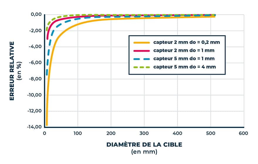 capteur capacitif visant cible cylindrique