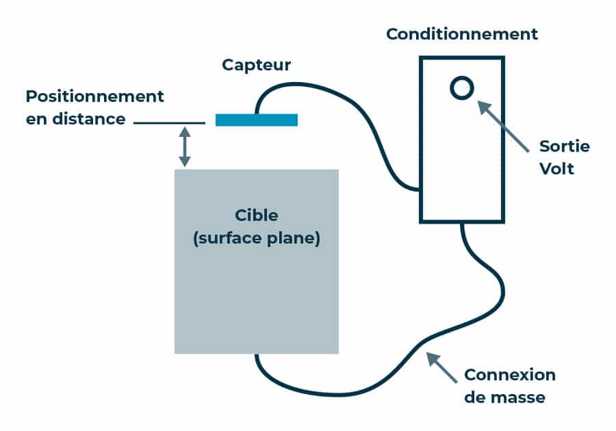 conditionneur capteurs capacitifs calibration sortie lineaire distance