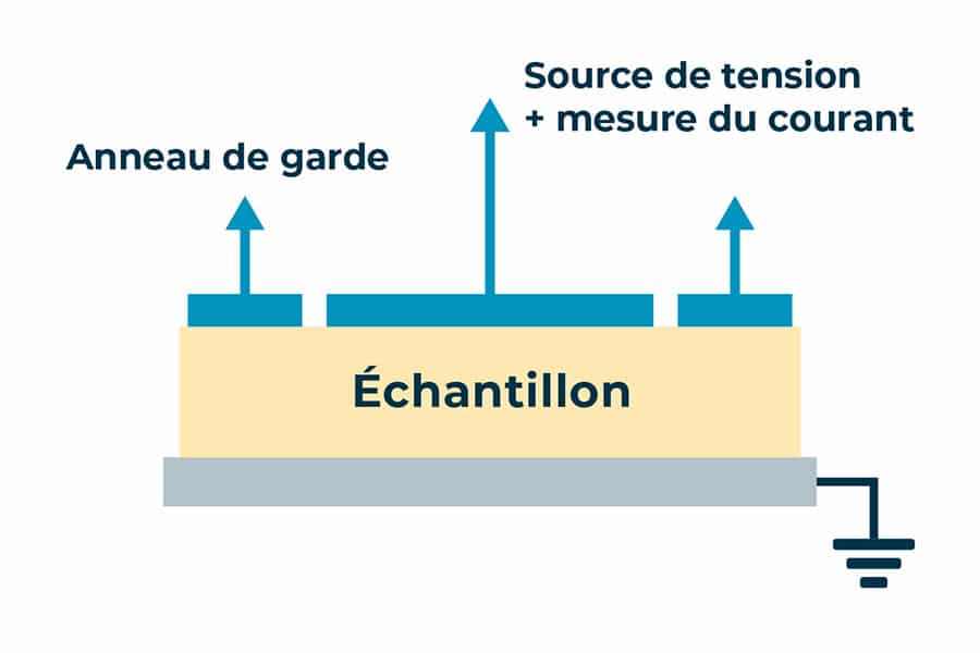 constante dielectrique principe mesure capteur lames paralleles