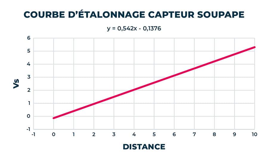 courbe etalonnage capteur soupape
