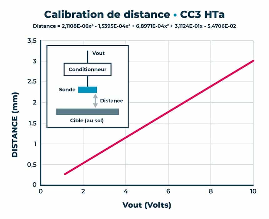 disque frein mesure sans contact courbe calibration