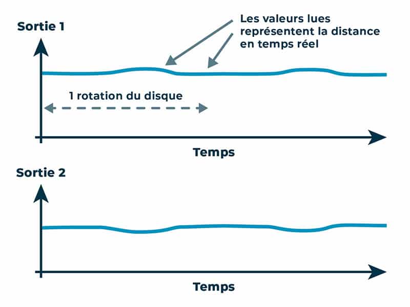 disque frein mesure sans contact signaux reponses