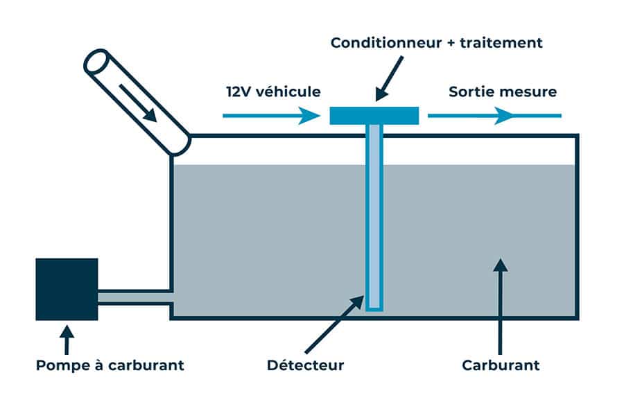 mesure niveau liquides isolants carburants huiles