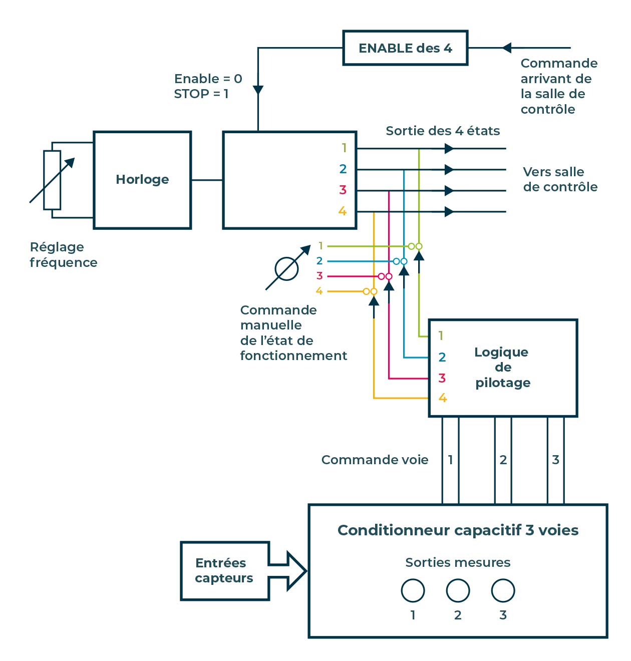mesure taux bulles conditionnement