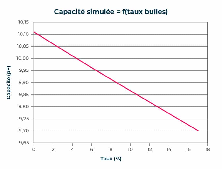 mesure taux bulles courbe reponse capacite simulee