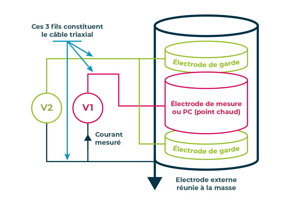 mesure taux bulles principe commutation 1