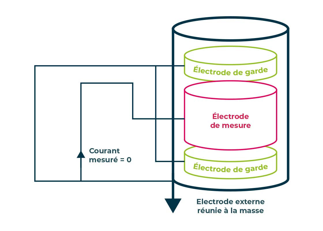 mesure taux bulles principe commutation 2