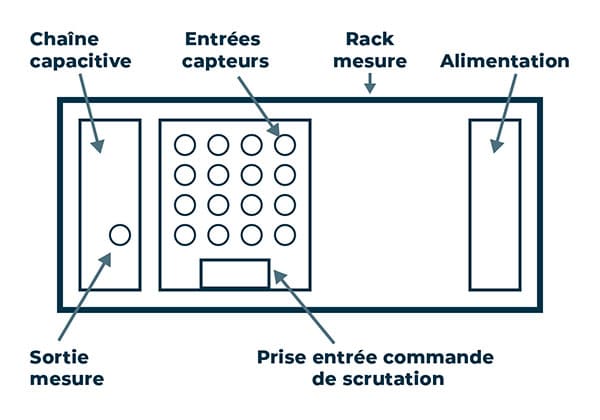 rack mesure capacitive systeme multiplexe