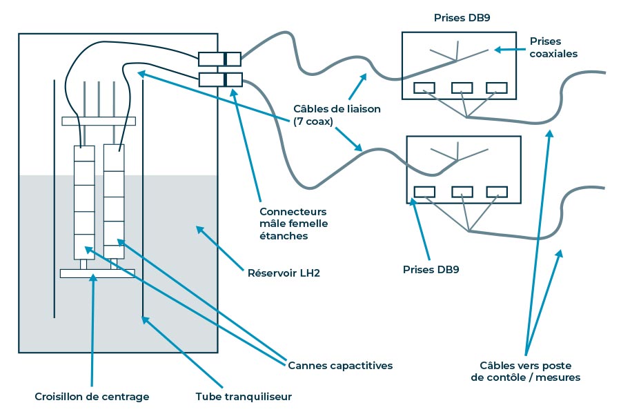 sonde capacitive systeme mesure niveau liquide schema