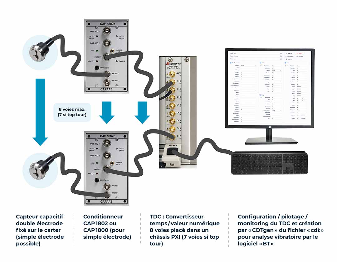 systeme analyse vibratoire aubes turbomachines