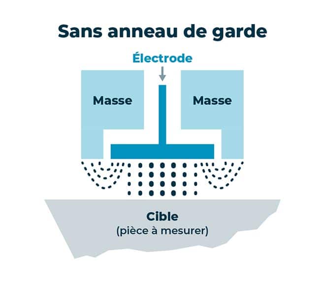 technique capacitive principe precautions anneau garde 1 sans