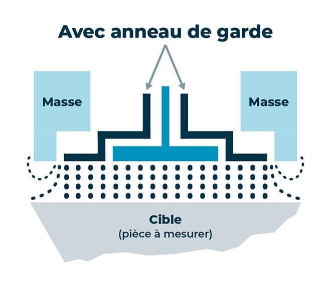 technique capacitive principe precautions anneau garde 2 avec