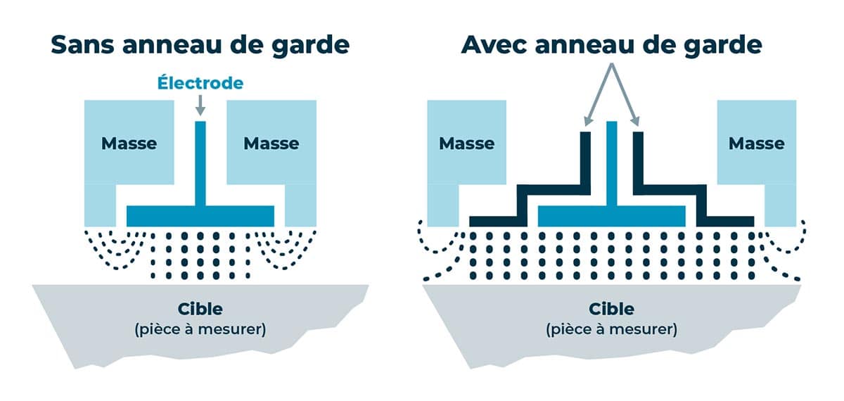 technique capacitive principe precautions anneau garde