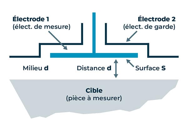 technique capacitive principe